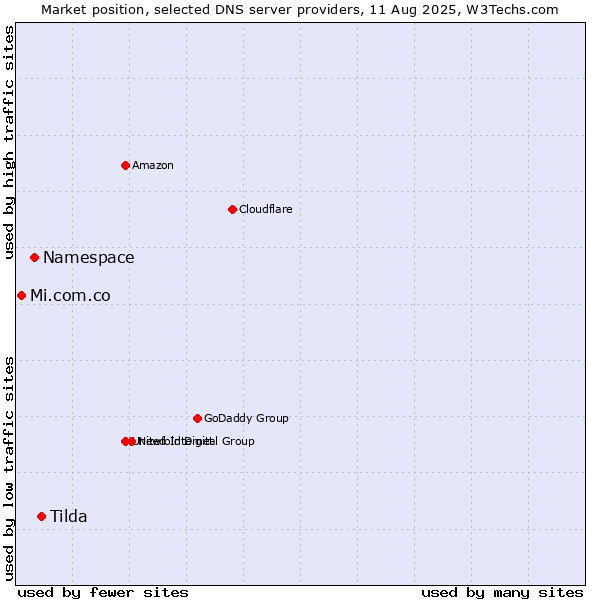 Market position of Tilda vs. Namespace vs. Mi.com.co