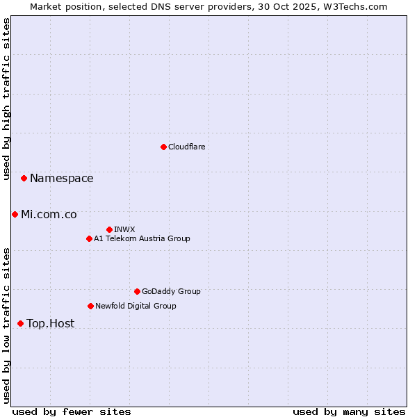 Market position of Namespace vs. Top.Host vs. Mi.com.co
