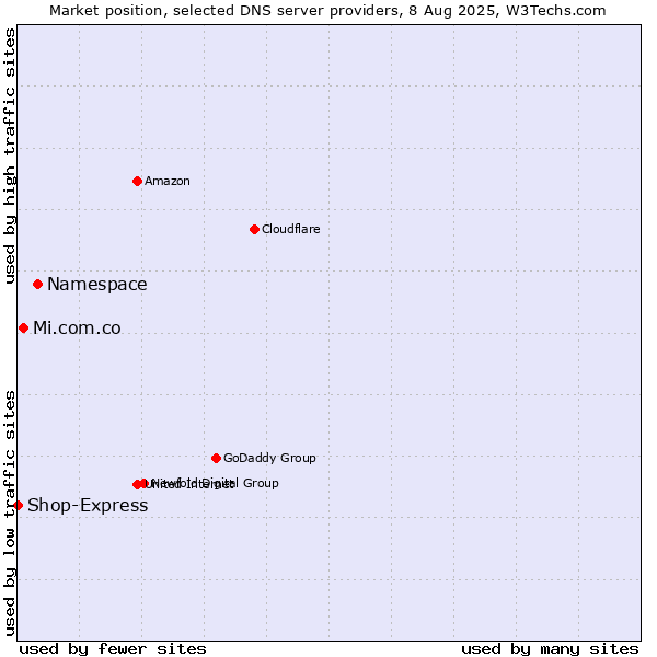 Market position of Namespace vs. Mi.com.co vs. Shop-Express