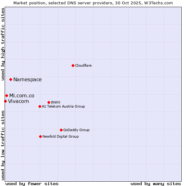 Market position of Namespace vs. Mi.com.co vs. Vivacom