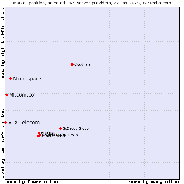 Market position of Namespace vs. Mi.com.co vs. VTX Telecom