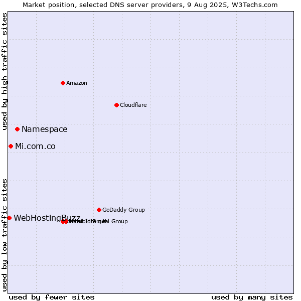 Market position of Namespace vs. Mi.com.co vs. WebHostingBuzz