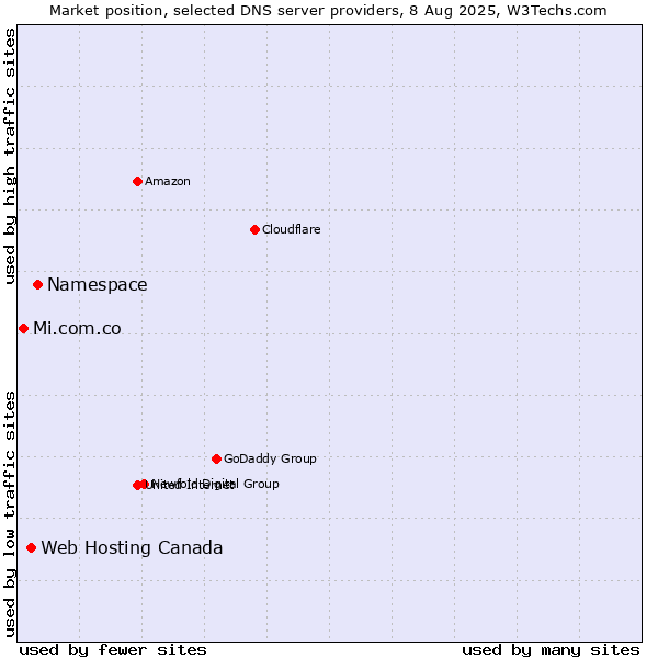 Market position of Namespace vs. Web Hosting Canada vs. Mi.com.co