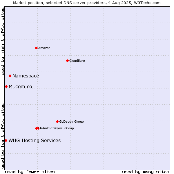 Market position of Namespace vs. Mi.com.co vs. WHG Hosting Services