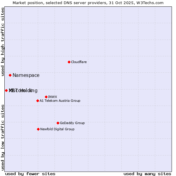 Market position of Namespace vs. XBT Holding vs. Mi.com.co