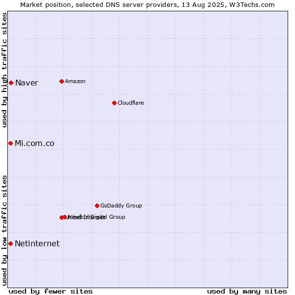 Market position of Naver vs. Mi.com.co vs. Netinternet