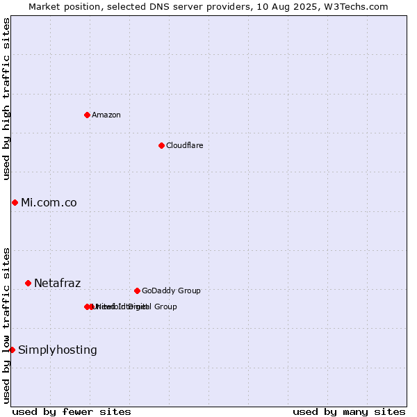 Market position of Netafraz vs. Mi.com.co vs. Simplyhosting