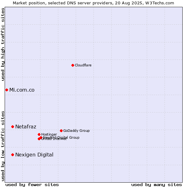 Market position of Netafraz vs. Nexigen Digital vs. Mi.com.co