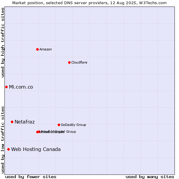 Market position of Netafraz vs. Web Hosting Canada vs. Mi.com.co