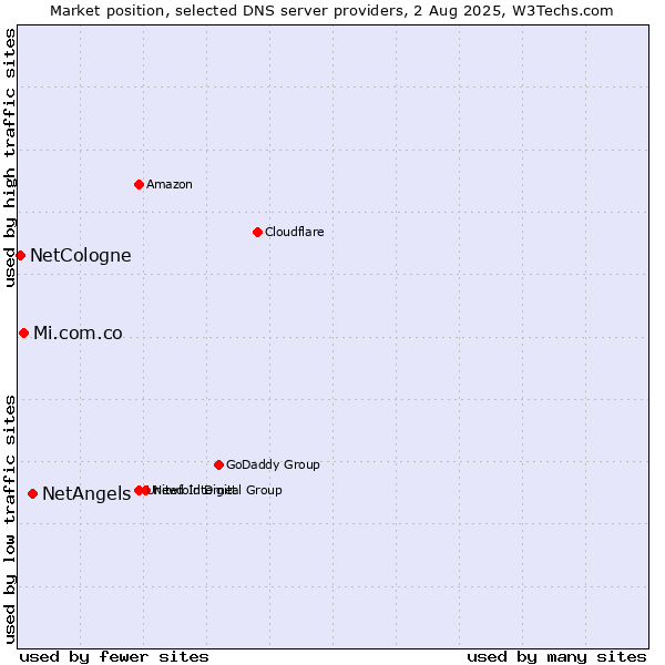 Market position of NetAngels vs. Mi.com.co vs. NetCologne