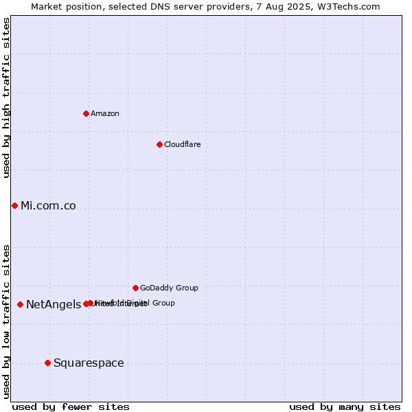 Market position of Squarespace vs. NetAngels vs. Mi.com.co