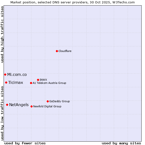 Market position of NetAngels vs. Ticimax vs. Mi.com.co