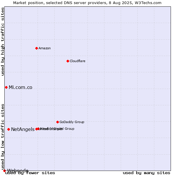 Market position of NetAngels vs. Mi.com.co vs. Webnode