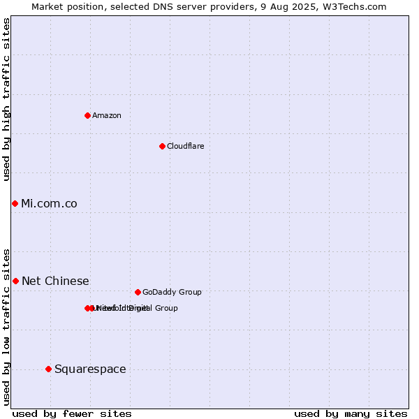 Market position of Squarespace vs. Net Chinese vs. Mi.com.co