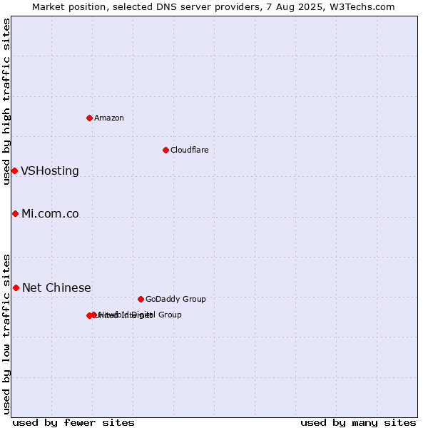 Market position of Net Chinese vs. Mi.com.co vs. VSHosting