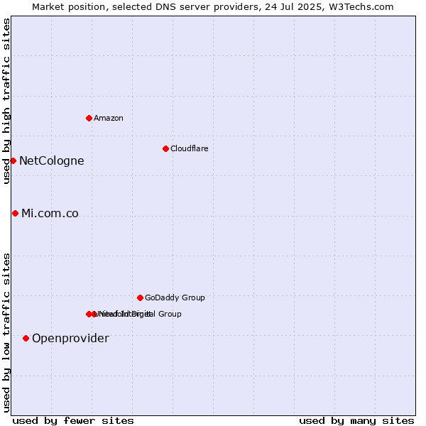 Market position of Openprovider vs. Mi.com.co vs. NetCologne
