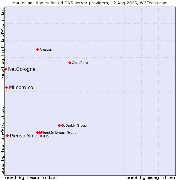 Market position of Piensa Solutions vs. Mi.com.co vs. NetCologne