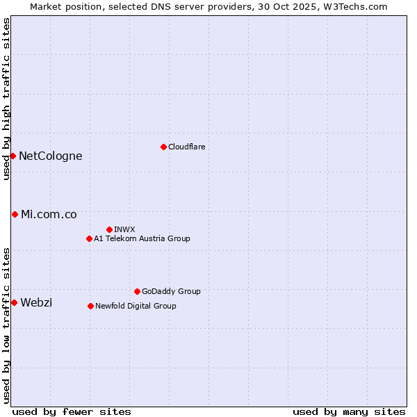 Market position of Mi.com.co vs. Webzi vs. NetCologne