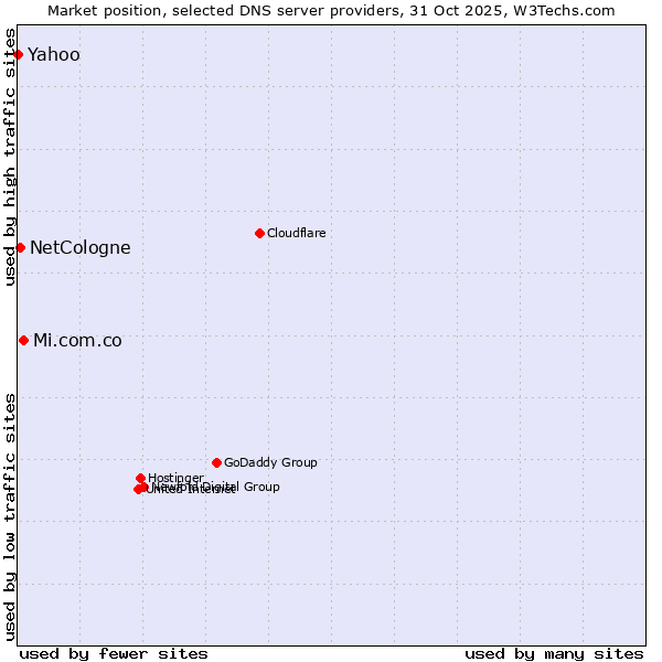 Market position of Mi.com.co vs. NetCologne vs. Yahoo