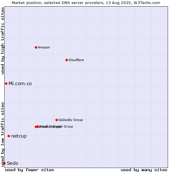 Market position of netcup vs. Mi.com.co vs. Sedo
