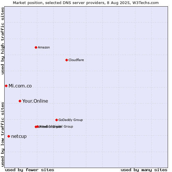 Market position of Your.Online vs. netcup vs. Mi.com.co