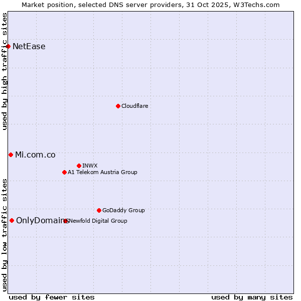 Market position of OnlyDomains vs. Mi.com.co vs. NetEase
