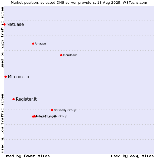 Market position of Register.it vs. Mi.com.co vs. NetEase