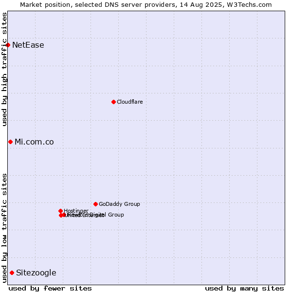 Market position of Sitezoogle vs. Mi.com.co vs. NetEase