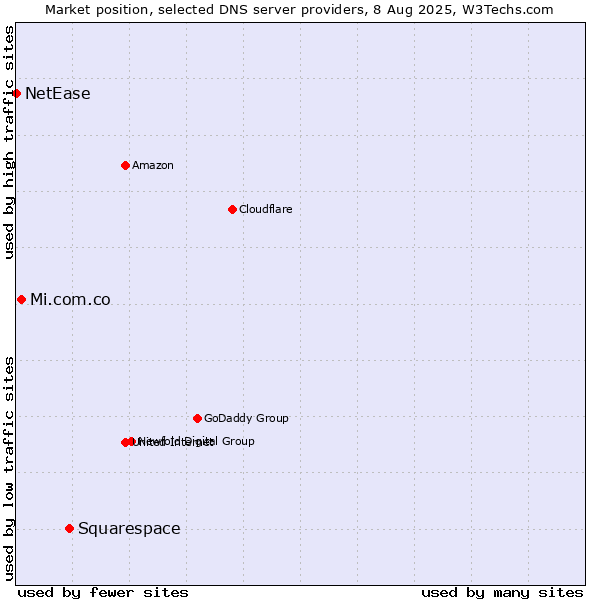 Market position of Squarespace vs. Mi.com.co vs. NetEase