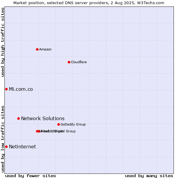 Market position of Network Solutions vs. Mi.com.co vs. Netinternet