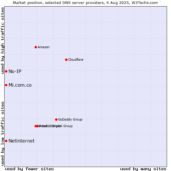 Market position of No-IP vs. Mi.com.co vs. Netinternet
