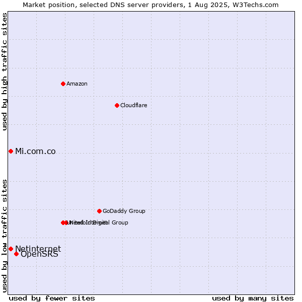 Market position of OpenSRS vs. Mi.com.co vs. Netinternet