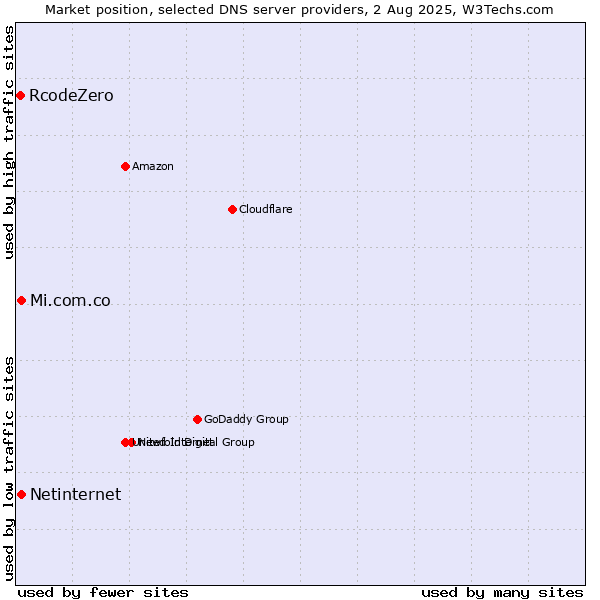 Market position of Mi.com.co vs. Netinternet vs. RcodeZero