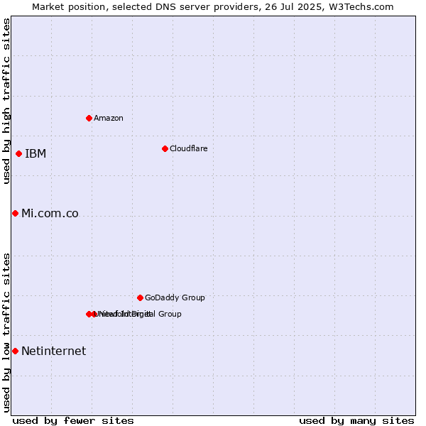 Market position of IBM vs. Mi.com.co vs. Netinternet