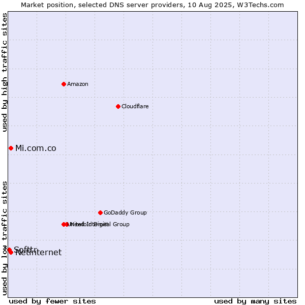 Market position of Mi.com.co vs. Netinternet vs. Softtr