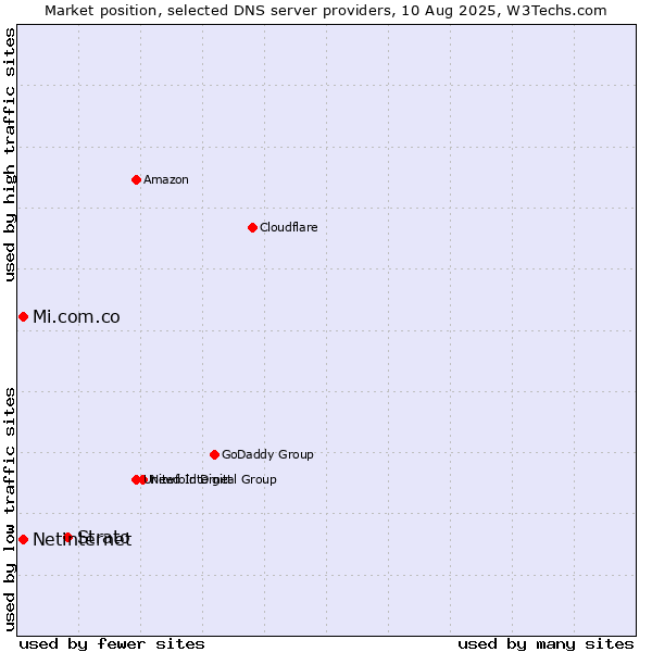 Market position of Strato vs. Mi.com.co vs. Netinternet