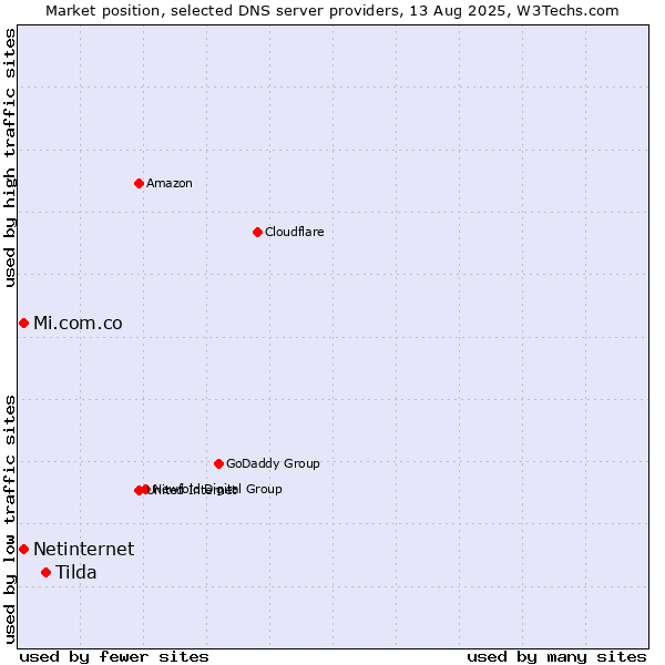 Market position of Tilda vs. Mi.com.co vs. Netinternet