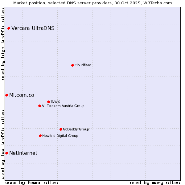 Market position of Vercara UltraDNS vs. Mi.com.co vs. Netinternet