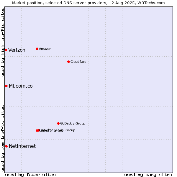 Market position of Mi.com.co vs. Netinternet vs. Verizon