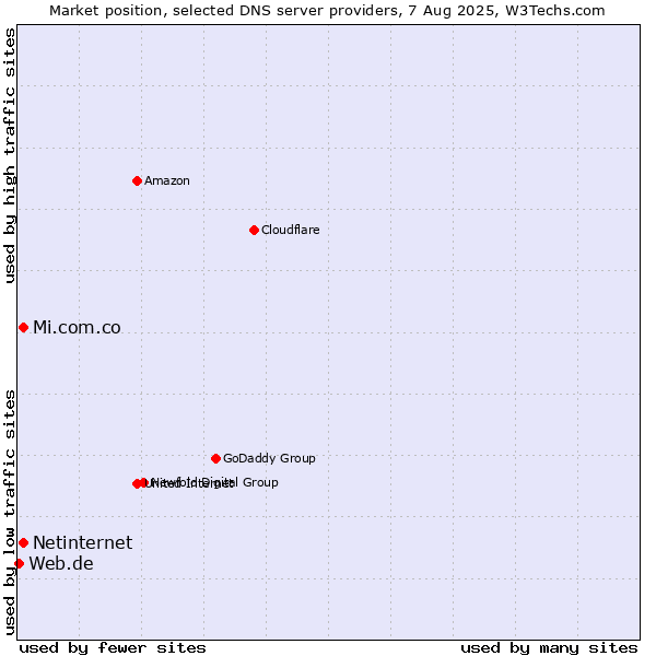 Market position of Mi.com.co vs. Netinternet vs. Web.de