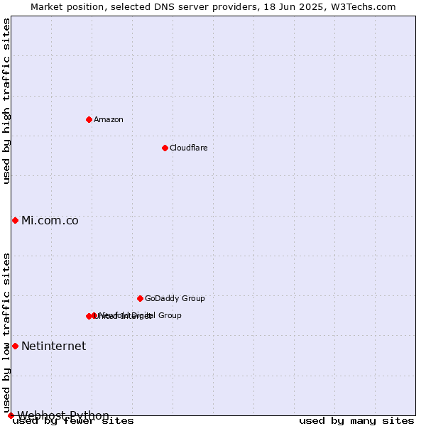 Market position of Mi.com.co vs. Netinternet vs. Webhost Python