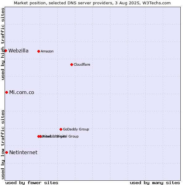 Market position of Mi.com.co vs. Netinternet vs. Webzilla