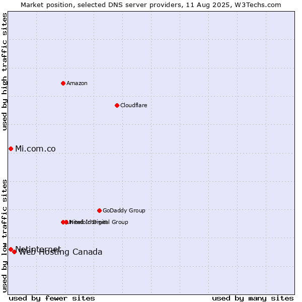 Market position of Web Hosting Canada vs. Mi.com.co vs. Netinternet