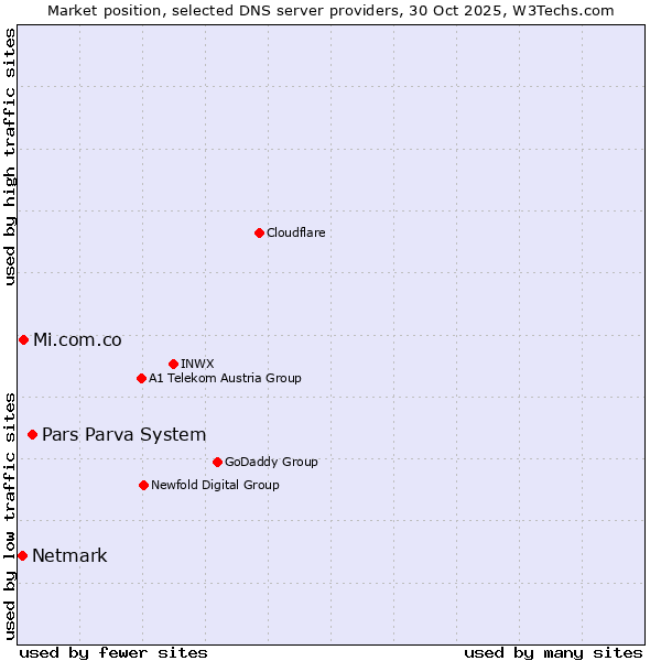 Market position of Pars Parva System vs. Mi.com.co vs. Netmark