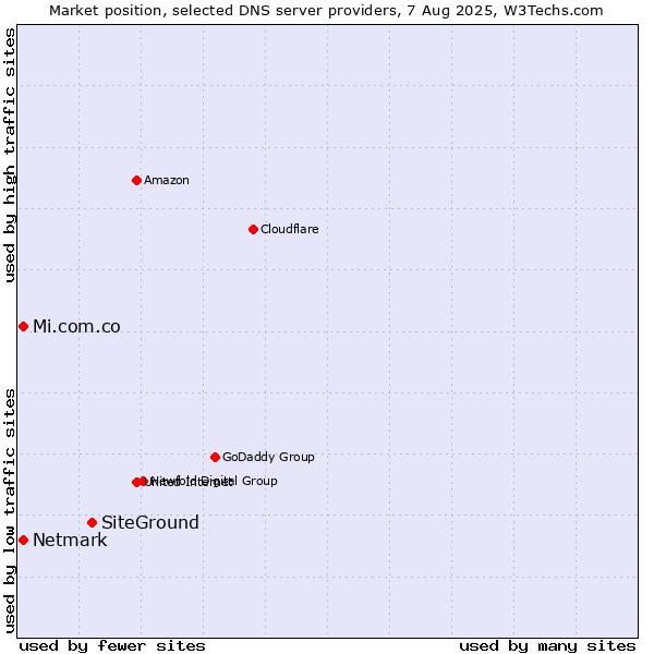 Market position of SiteGround vs. Mi.com.co vs. Netmark