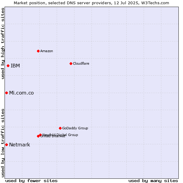 Market position of IBM vs. Mi.com.co vs. Netmark