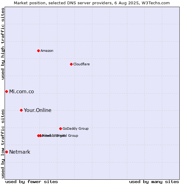 Market position of Your.Online vs. Mi.com.co vs. Netmark