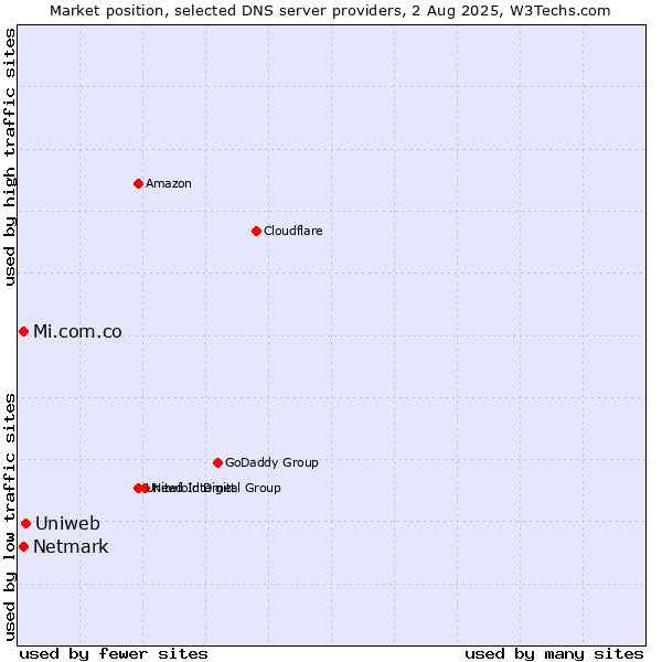 Market position of Uniweb vs. Mi.com.co vs. Netmark