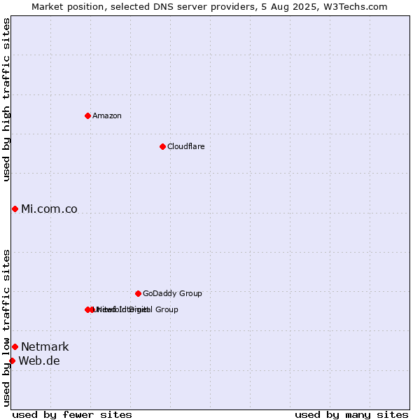 Market position of Mi.com.co vs. Netmark vs. Web.de