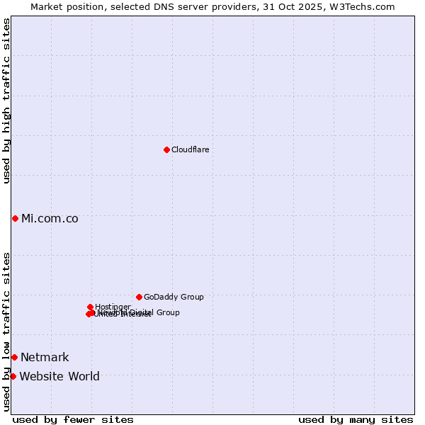 Market position of Mi.com.co vs. Netmark vs. Website World